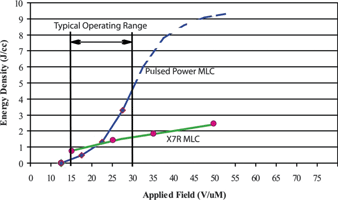 Figure 2. Active energy density performance of pulsed power capacitor vs. X7R MLC